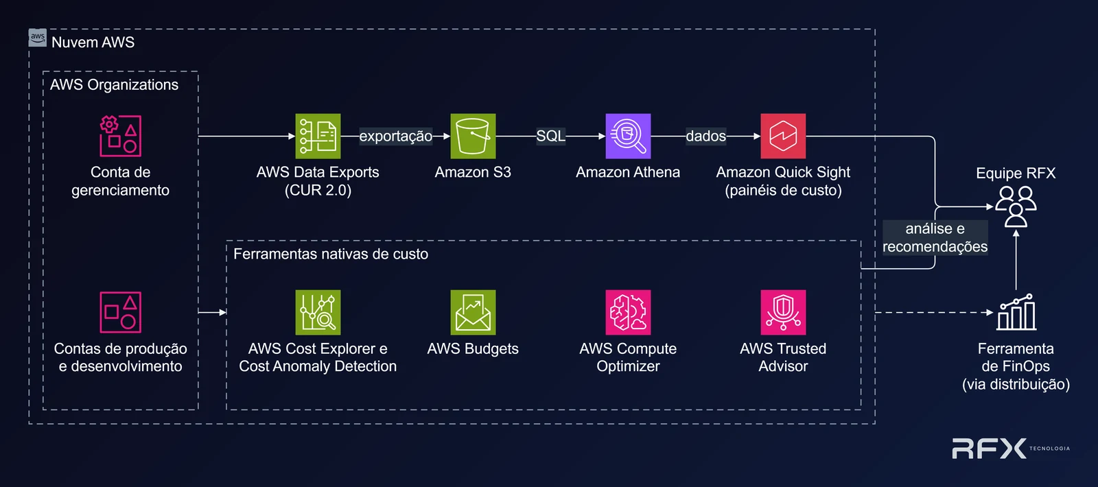 Diagrama de arquitetura de FinOps na AWS: dentro da Nuvem AWS, o grupo AWS Organizations contém a conta de gerenciamento e as contas de produção e desenvolvimento; a conta de gerenciamento exporta custo pelo AWS Data Exports (CUR 2.0) para o Amazon S3, consultado por SQL no Amazon Athena e exibido em painéis de custo no Amazon Quick Sight; o grupo Ferramentas nativas de custo reúne AWS Cost Explorer e Cost Anomaly Detection, AWS Budgets, AWS Compute Optimizer e AWS Trusted Advisor, alimentados pelas contas; painéis e ferramentas enviam análise e recomendações à Equipe RFX, que também recebe dados da ferramenta de FinOps fornecida via distribuição.