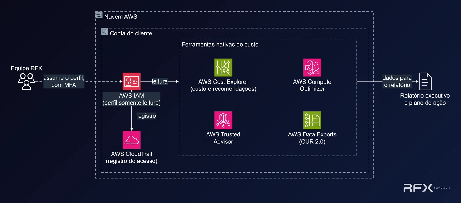 Diagrama do diagnóstico FinOps: dentro da conta do cliente, um perfil do AWS IAM somente leitura, com acesso registrado no AWS CloudTrail, permite à Equipe RFX ler o AWS Cost Explorer, o AWS Compute Optimizer, o AWS Trusted Advisor e o AWS Data Exports (CUR 2.0); a equipe devolve relatório executivo e plano de ação, com os recursos da conta intactos.