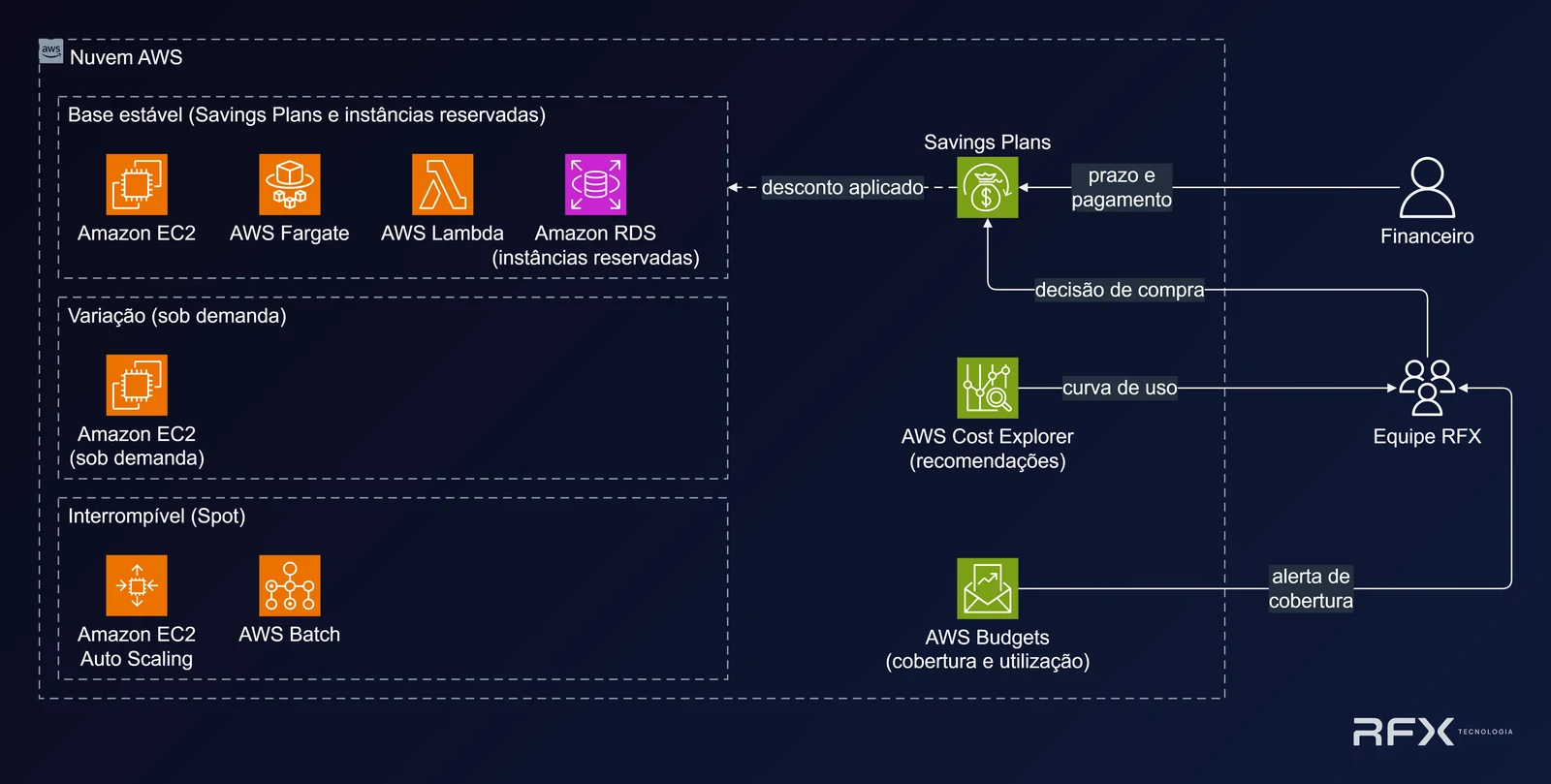 Diagrama das três camadas de compra de computação na AWS: dentro da Nuvem AWS, o grupo Base estável (Savings Plans e instâncias reservadas) contém Amazon EC2, AWS Fargate, AWS Lambda e Amazon RDS; o grupo Variação (sob demanda) contém Amazon EC2; o grupo Interrompível (Spot) contém Amazon EC2 Auto Scaling e AWS Batch; o AWS Cost Explorer envia a curva de uso à Equipe RFX, que decide a compra junto com o Financeiro; o Savings Plans aplica o desconto sobre a base estável; o AWS Budgets envia alertas de cobertura e utilização à Equipe RFX.
