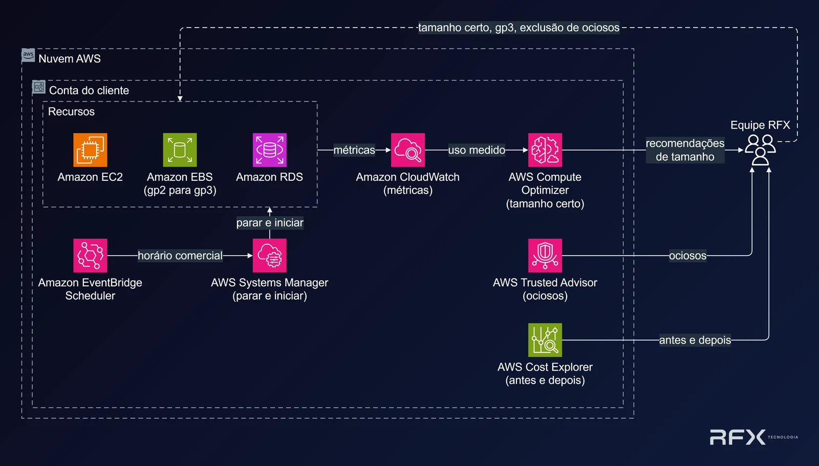 Diagrama de rightsizing e recursos ociosos: dentro da conta do cliente, Amazon EC2, Amazon EBS e Amazon RDS enviam métricas ao Amazon CloudWatch, que alimenta o AWS Compute Optimizer; o Compute Optimizer e o AWS Trusted Advisor enviam recomendações de tamanho e lista de ociosos à Equipe RFX, que aplica tamanho certo, gp3 e exclusões; o Amazon EventBridge Scheduler aciona o AWS Systems Manager para parar e iniciar EC2 e RDS no horário comercial; o AWS Cost Explorer devolve a comparação antes e depois.