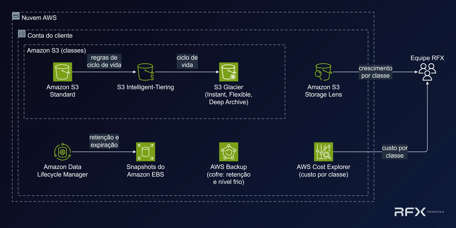 Diagrama de armazenamento e backups na AWS: dentro da conta do cliente, regras de ciclo de vida movem objetos do Amazon S3 Standard para o S3 Intelligent-Tiering e para as classes S3 Glacier (Instant, Flexible e Deep Archive); o AWS Backup, com cofre e retenção, move os backups do nível quente para o nível frio do próprio cofre nos recursos que suportam; o Amazon Data Lifecycle Manager aplica retenção e expiração aos snapshots do Amazon EBS; o Amazon S3 Storage Lens envia o crescimento por classe e o AWS Cost Explorer envia o custo por classe à Equipe RFX.