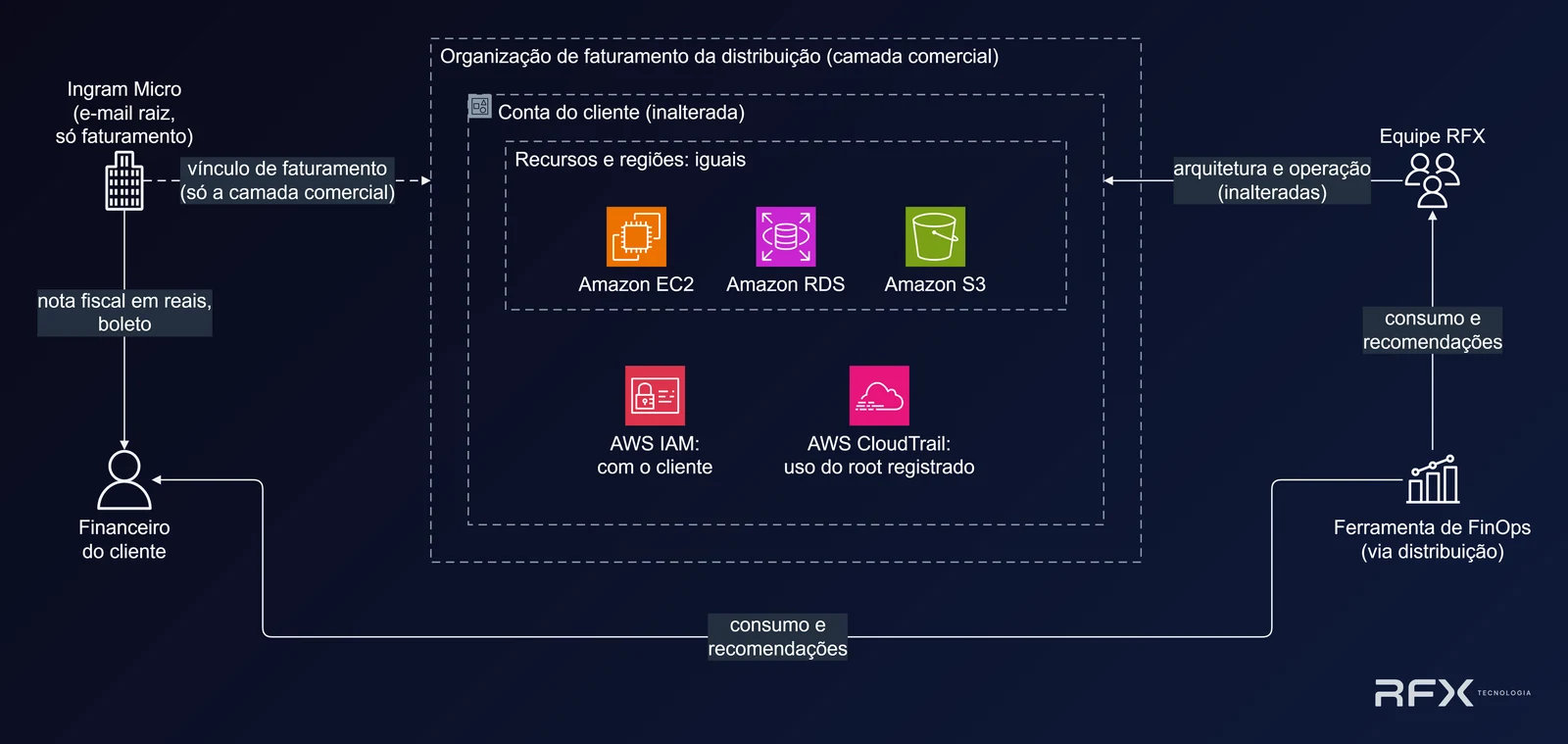 Diagrama do faturamento via distribuição: a conta AWS do cliente, com recursos, regiões, IAM e CloudTrail inalterados, passa a integrar a organização de faturamento da distribuição; a Ingram Micro, com o e-mail raiz só para faturamento e acesso a recursos fora do seu papel, emite a nota fiscal em reais para o financeiro do cliente; a ferramenta de FinOps da distribuição envia consumo e recomendações ao financeiro e à Equipe RFX, que segue responsável pela arquitetura e pela operação.