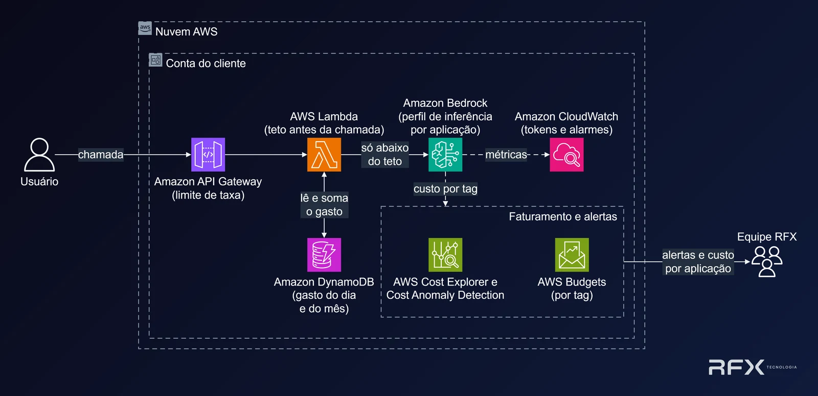 Diagrama de FinOps de IA na AWS: o usuário chama o Amazon API Gateway, com limite de taxa, que aciona a função AWS Lambda; a Lambda lê e soma o gasto do dia e do mês no Amazon DynamoDB e só abaixo do teto invoca o Amazon Bedrock, com perfil de inferência por aplicação; o Bedrock envia métricas de tokens ao Amazon CloudWatch e custo por tag ao AWS Cost Explorer e Cost Anomaly Detection; o AWS Budgets por tag e o Cost Explorer enviam alertas e custo por aplicação à Equipe RFX.