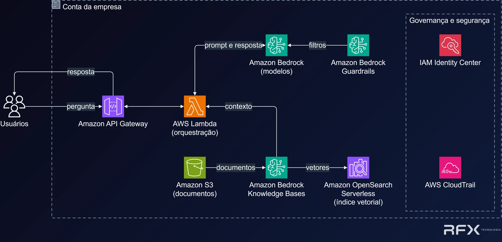 Arquitetura de referência de IA generativa dentro da conta da empresa na AWS. Os usuários enviam a pergunta ao Amazon API Gateway, que aciona o AWS Lambda na orquestração. O Lambda troca prompt e resposta com o Amazon Bedrock (modelos), filtrado pelo Amazon Bedrock Guardrails, e recebe contexto do Amazon Bedrock Knowledge Bases, que lê os documentos do Amazon S3 e grava os vetores no Amazon OpenSearch Serverless (índice vetorial). A resposta volta ao usuário pelo API Gateway. À direita, o grupo Governança e segurança reúne IAM Identity Center e AWS CloudTrail.