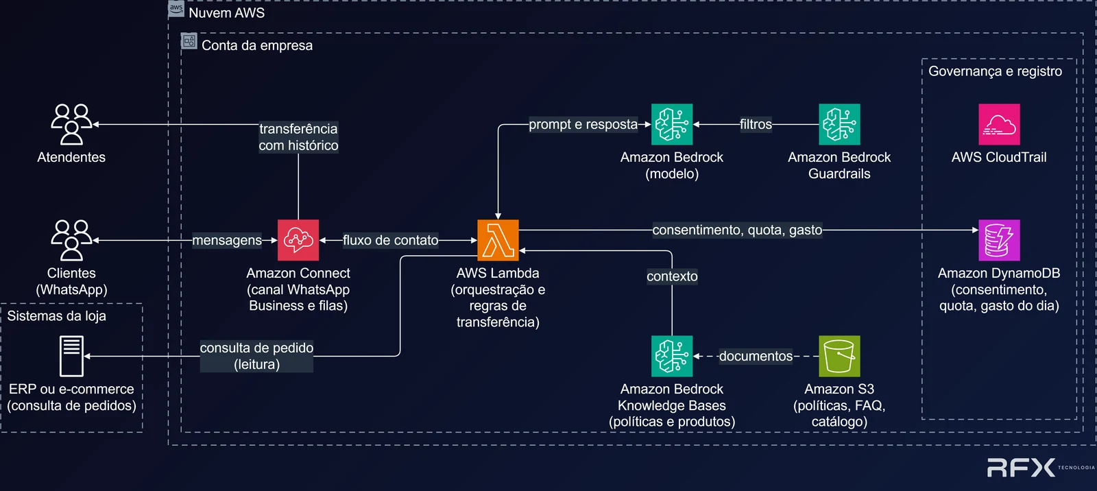 Diagrama: clientes enviam mensagens pelo WhatsApp ao Amazon Connect, na conta AWS da loja; um fluxo de contato chama o AWS Lambda, que consulta o pedido no ERP ou e-commerce em modo leitura, busca políticas e produtos no Amazon Bedrock Knowledge Bases alimentado por documentos no Amazon S3, e gera a resposta no Amazon Bedrock com Amazon Bedrock Guardrails; consentimento, quota e gasto do dia ficam no Amazon DynamoDB; quando a conversa pede uma pessoa, o Connect transfere para os atendentes com o histórico; o AWS CloudTrail registra as chamadas.