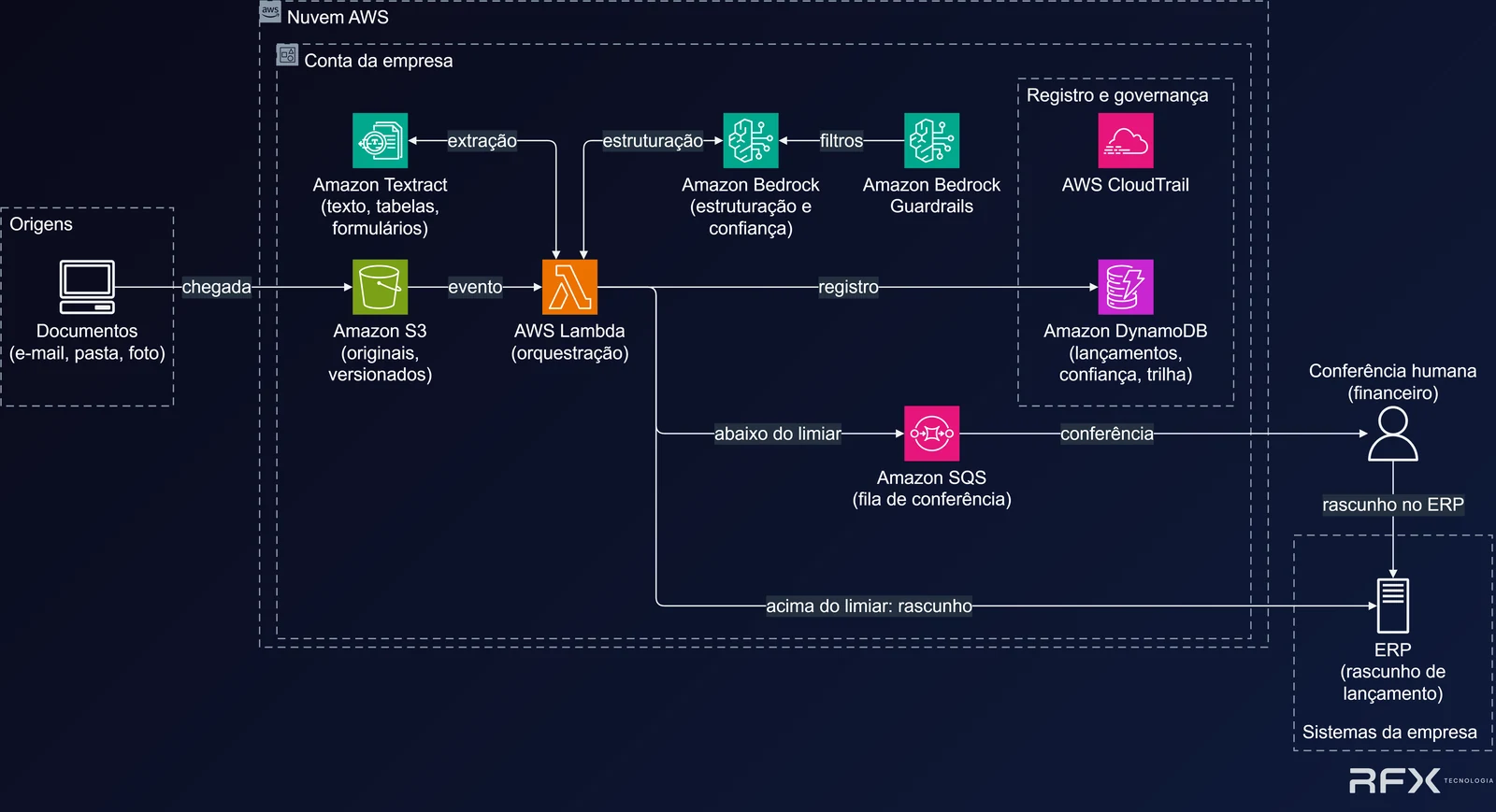 Diagrama: documentos chegam por e-mail, pasta ou foto ao Amazon S3 na conta da empresa; o AWS Lambda aciona o Amazon Textract para extrair texto, tabelas e formulários e o Amazon Bedrock, com Amazon Bedrock Guardrails, para estruturar o lançamento com confiança por campo; lançamentos e trilha ficam no Amazon DynamoDB; os abaixo do limiar vão a uma fila Amazon SQS para conferência humana do financeiro; os aprovados entram como rascunho no ERP; o AWS CloudTrail registra as chamadas.