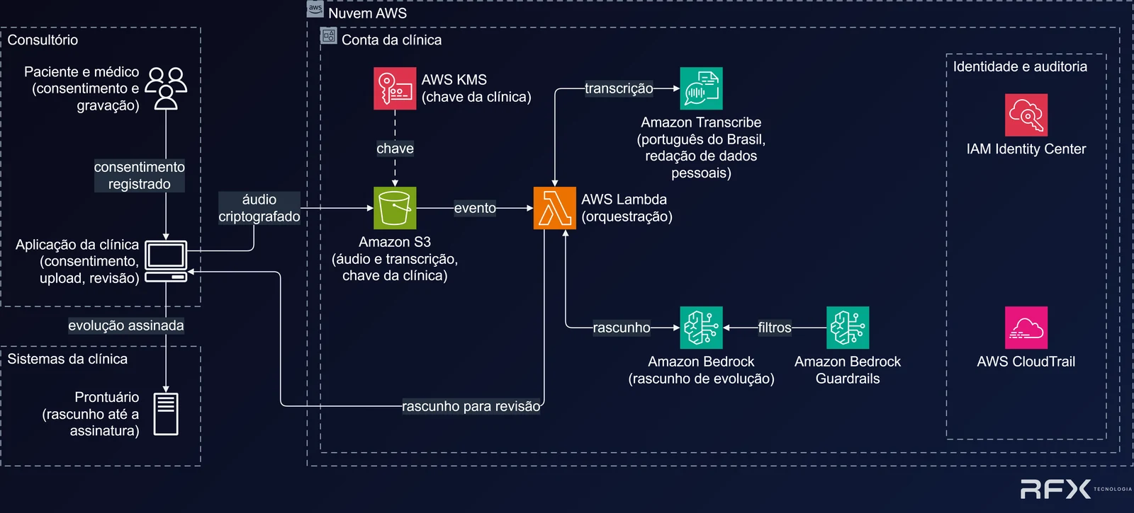 Diagrama: no consultório, paciente e médico registram o consentimento na aplicação da clínica, que envia o áudio criptografado ao Amazon S3 na conta da clínica, protegido por chave do AWS KMS; o AWS Lambda aciona o Amazon Transcribe em português do Brasil com ocultação de dados pessoais e o Amazon Bedrock, com Amazon Bedrock Guardrails, para gerar o rascunho de evolução; o rascunho volta à aplicação para revisão e só entra no prontuário depois de assinado; o acesso é pelo IAM Identity Center e o AWS CloudTrail registra cada acesso.