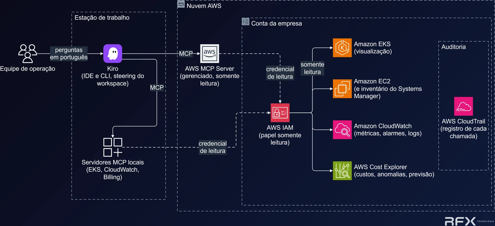 Diagrama: a equipe de operação pergunta em português ao Kiro, na estação de trabalho, que usa servidores MCP locais de EKS, CloudWatch e custos e o AWS MCP Server gerenciado em modo somente leitura; todos usam um papel do AWS IAM só de leitura para consultar o Amazon EKS, o Amazon EC2 com inventário do Systems Manager, o Amazon CloudWatch e o AWS Cost Explorer na conta da empresa; o AWS CloudTrail registra cada chamada.