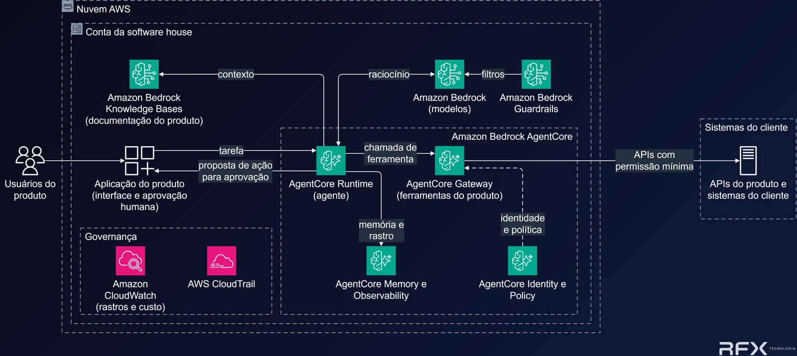 Diagrama: usuários do produto acionam a aplicação da software house, que envia tarefas ao agente no AgentCore Runtime; o agente usa modelos do Amazon Bedrock com Amazon Bedrock Guardrails, busca contexto no Amazon Bedrock Knowledge Bases, chama APIs do produto e sistemas do cliente pelo AgentCore Gateway sob AgentCore Identity e Policy, guarda contexto e rastros em AgentCore Memory e Observability, e devolve propostas de ação para aprovação humana na aplicação; Amazon CloudWatch e AWS CloudTrail registram rastros, custo e chamadas.
