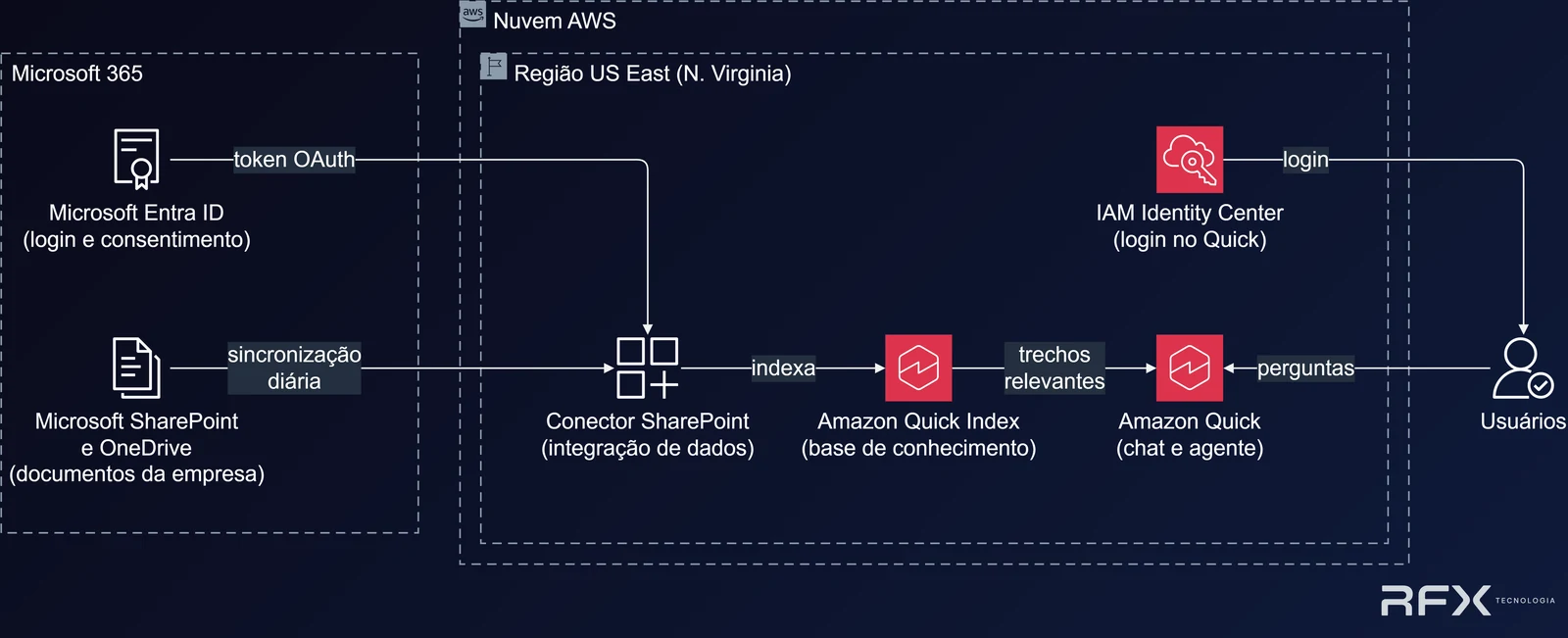 Diagrama do assistente com documentos da empresa: no Microsoft 365, o Microsoft Entra ID faz login e consentimento por token OAuth e o Microsoft SharePoint e OneDrive sincronizam diariamente com o Conector SharePoint na região US East (N. Virginia) da AWS; o conector indexa no Amazon Quick Index, que devolve trechos relevantes ao Amazon Quick (chat e agente); os usuários fazem login pelo IAM Identity Center e perguntam ao Quick.