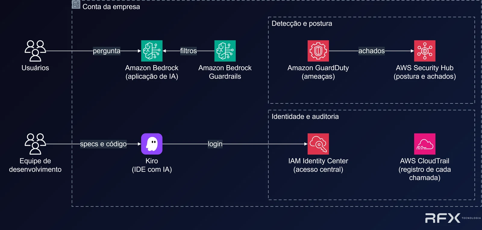 Diagrama de IA com segurança na conta da empresa: os usuários perguntam à aplicação de IA no Amazon Bedrock, com filtros do Amazon Bedrock Guardrails; a equipe de desenvolvimento usa o Kiro (IDE com IA) com login pelo IAM Identity Center; na detecção e postura, o Amazon GuardDuty envia achados ao AWS Security Hub; na identidade e auditoria, o IAM Identity Center centraliza o acesso e o AWS CloudTrail registra cada chamada.