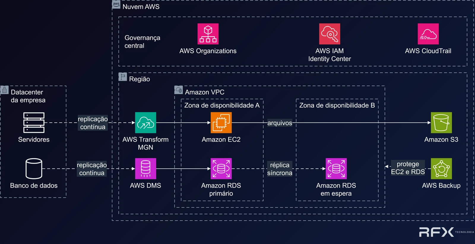 Diagrama de arquitetura: servidores e banco de dados do datacenter da empresa replicados para a AWS, servidores via AWS Transform MGN para Amazon EC2 e banco via AWS DMS para Amazon RDS primário com réplica em espera em outra zona de disponibilidade, arquivos no Amazon S3, AWS Backup protegendo EC2 e RDS, e governança central com AWS Organizations, AWS IAM Identity Center e AWS CloudTrail.