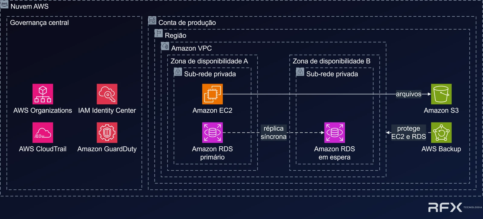 Diagrama de arquitetura de ambiente base na AWS: governança central com AWS Organizations, IAM Identity Center, AWS CloudTrail e Amazon GuardDuty; conta de produção com Amazon VPC em duas zonas de disponibilidade e sub-redes privadas, Amazon EC2, Amazon RDS primário com réplica síncrona em espera, Amazon S3 para arquivos e AWS Backup protegendo EC2 e RDS.