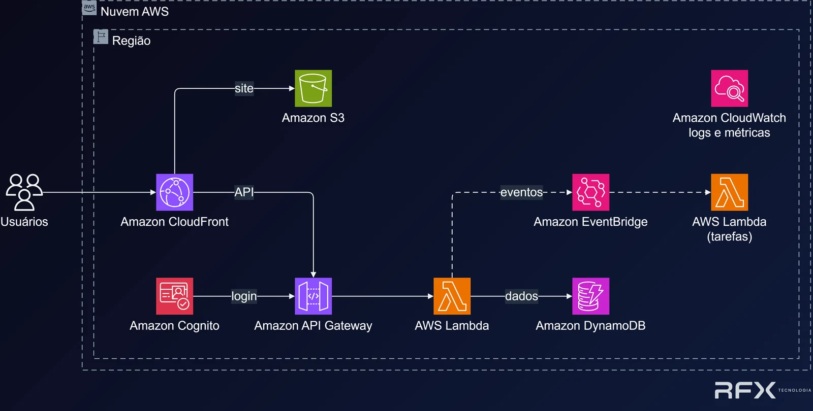 Diagrama de arquitetura serverless: usuários acessam o Amazon CloudFront, que entrega o site hospedado no Amazon S3 e encaminha a API para o Amazon API Gateway, com login no Amazon Cognito, código no AWS Lambda, dados no Amazon DynamoDB, eventos no Amazon EventBridge disparando funções de tarefas e observabilidade no Amazon CloudWatch.