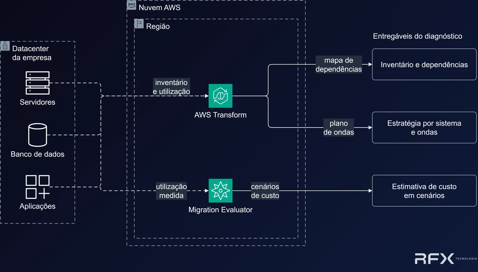 Diagrama do diagnóstico de migração: servidores, banco de dados e aplicações do datacenter da empresa enviam dados de inventário para o AWS Transform, que mapeia dependências e monta o plano de ondas, e para o Migration Evaluator, que consolida os cenários de custo, resultando em três entregáveis: inventário e dependências, estratégia por sistema e ondas, e estimativa de custo em cenários.