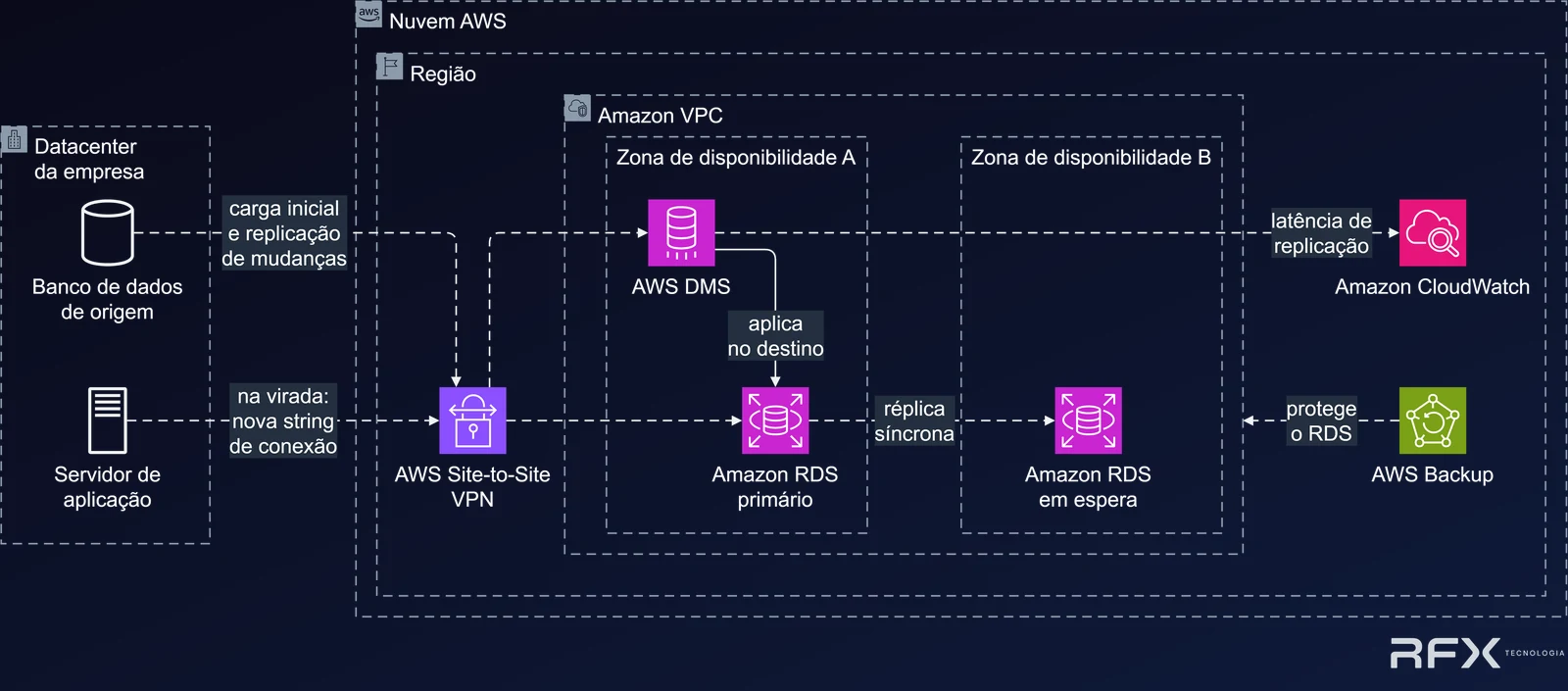 Diagrama de arquitetura: banco de dados de origem e servidor de aplicação no datacenter da empresa, conectados por AWS Site-to-Site VPN a uma Amazon VPC na AWS, onde o AWS DMS replica carga completa e mudanças para o Amazon RDS primário, com réplica síncrona em espera em outra zona de disponibilidade, protegido pelo AWS Backup e monitorado pelo Amazon CloudWatch.