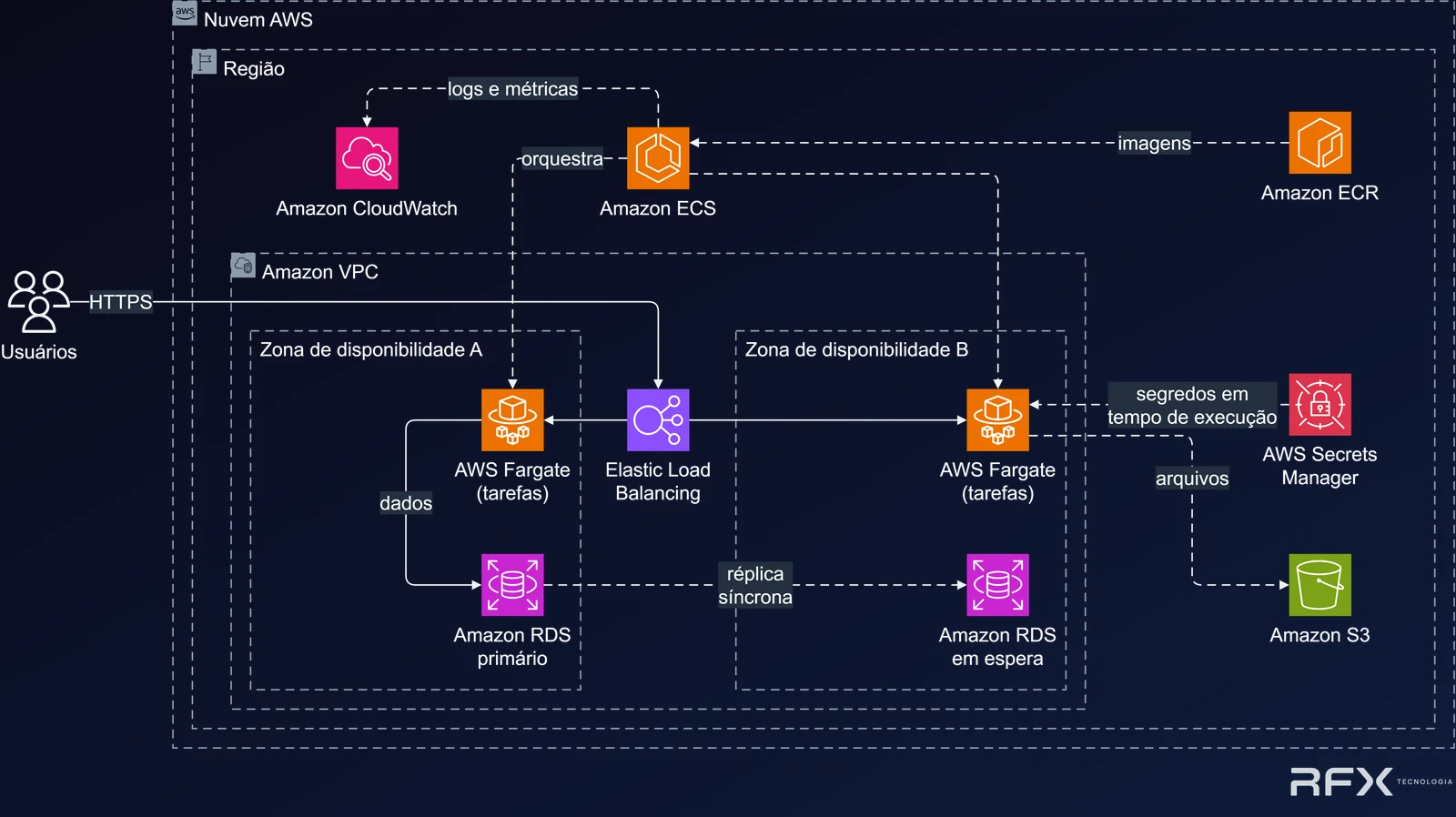 Diagrama de arquitetura de aplicação em contêineres: usuários acessam um Application Load Balancer que distribui para tarefas do Amazon ECS executadas em AWS Fargate em duas zonas de disponibilidade, com imagens no Amazon ECR, segredos no AWS Secrets Manager, banco Amazon RDS primário e em espera, arquivos no Amazon S3 e observabilidade no Amazon CloudWatch.