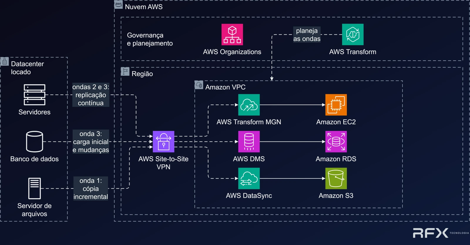 Diagrama de arquitetura de saída de datacenter por ondas: servidores, bancos de dados e servidor de arquivos do datacenter locado conectados por AWS Site-to-Site VPN à AWS, onde o AWS Transform MGN replica servidores para Amazon EC2, o AWS DMS replica bancos para Amazon RDS e o AWS DataSync copia arquivos para Amazon S3, com o AWS Transform no plano de ondas e a AWS Organizations governando as contas.